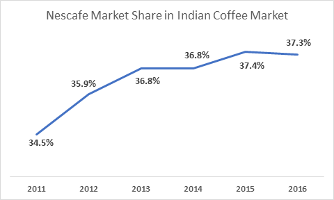 project on marketing management on coffee