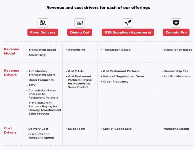 business model canvas zomato