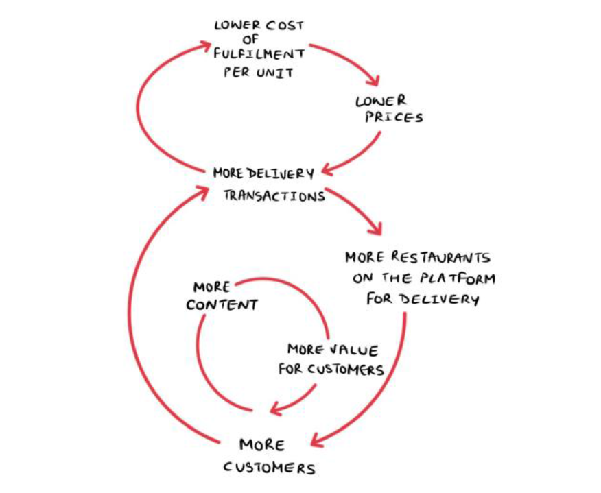 business model canvas zomato