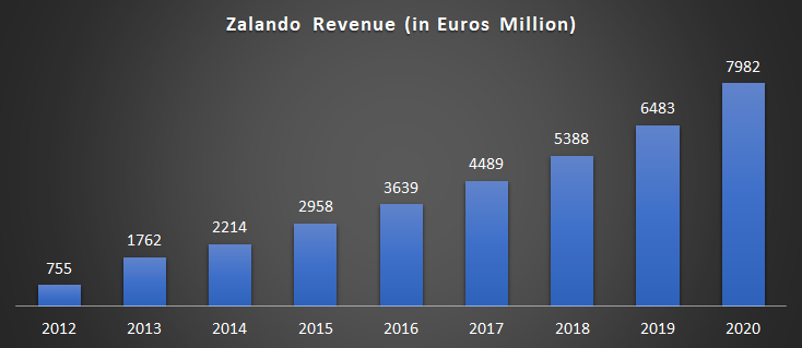 Zalando's platform-based business model & Marketing Strategy - TSS