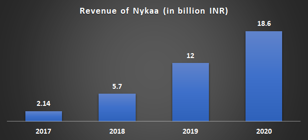 nykaa digital marketing case study