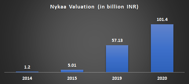 nykaa digital marketing case study