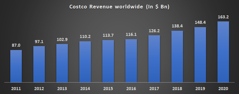 Costco's sales on the rise