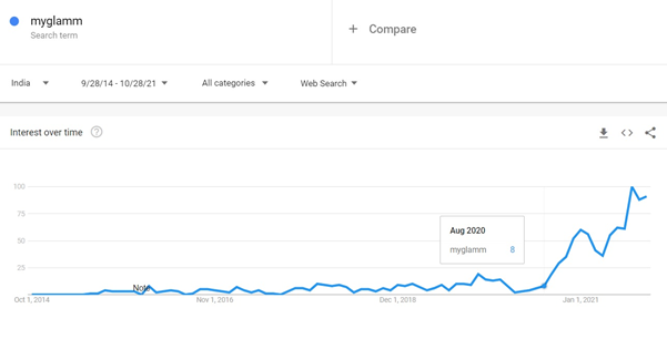 Myglamm Google Trends