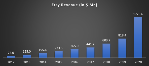 how-does-etsy-make-money-business-model-marketing-strategy-tss