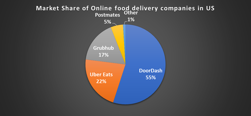 DoorDash drivers make an average of $1.45 an hour, analysis finds