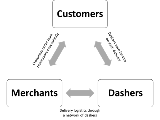 DoorDash Business Model: How does DoorDash Make Money?