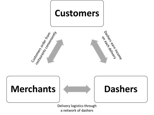 DoorDash Customer Service for Customers, Drivers, & Merchants