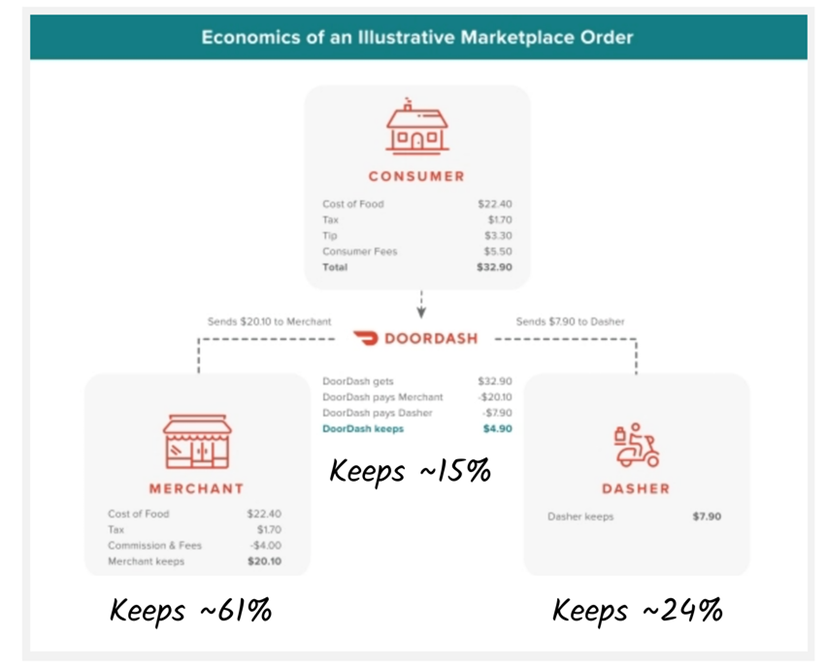 DoorDash Business and Revenue Model Explained - InfoStride