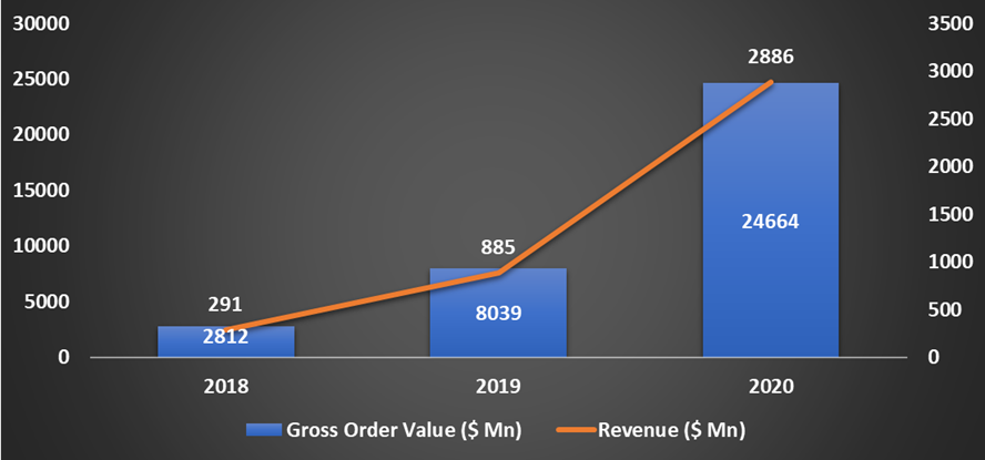 DoorDash: The Value of Speed