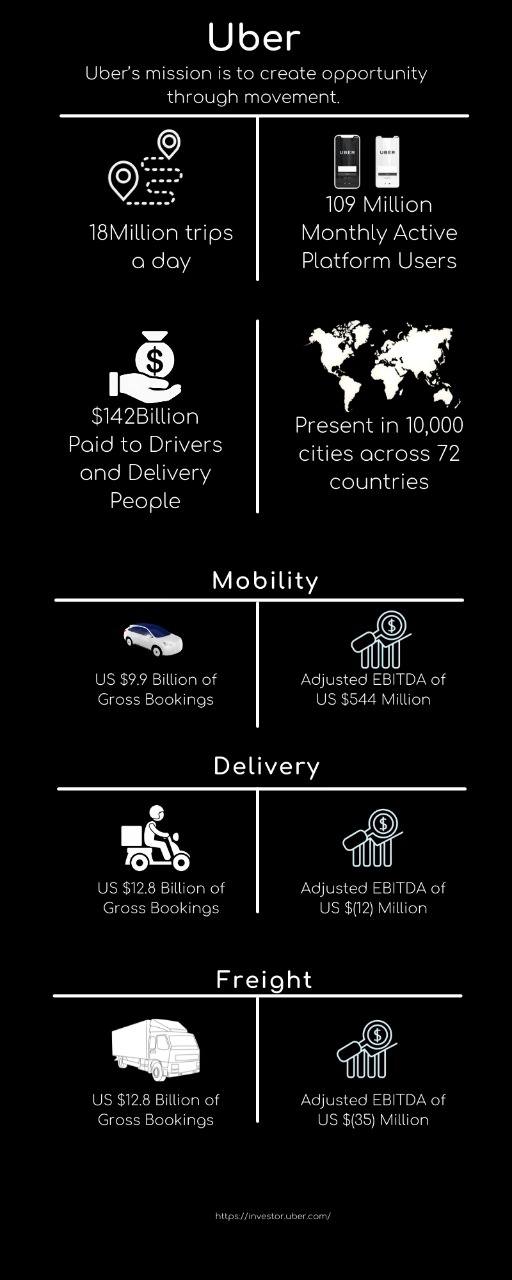 How does uber work make money business model the strategy story