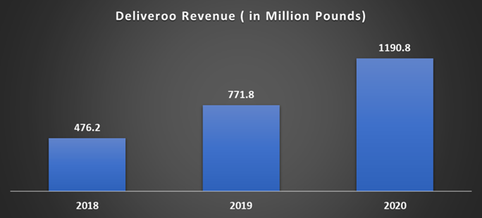 how does deliveroo make money