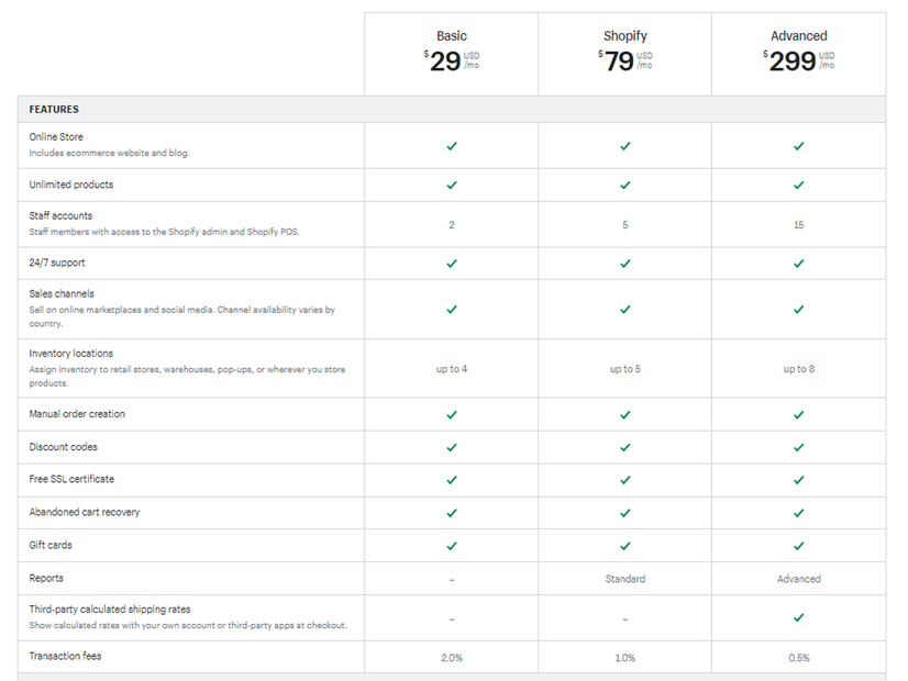 shopify business model analysis