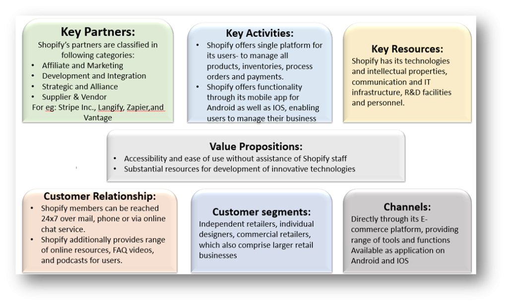 shopify business model analysis