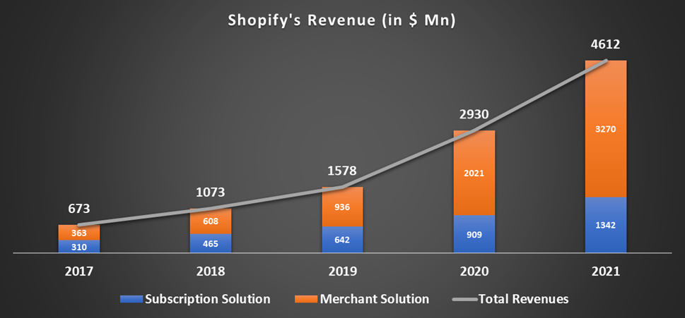 shopify business model