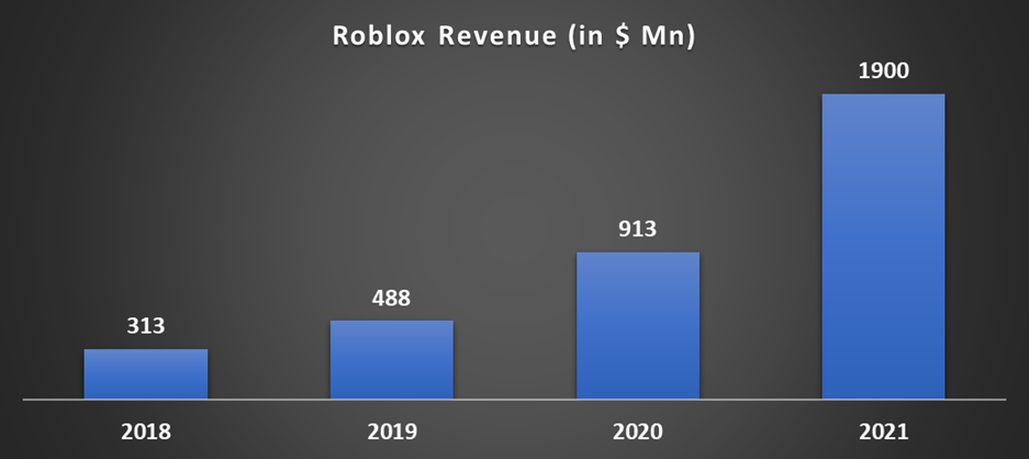 Roblox business model