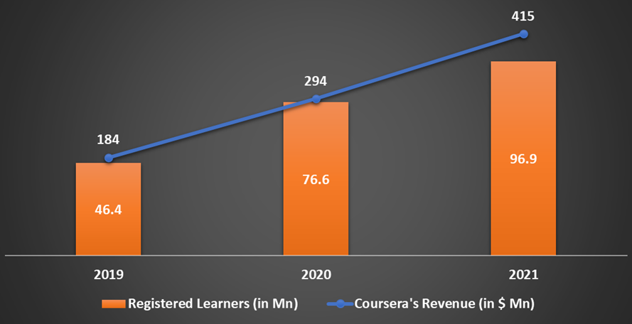 coursera business model