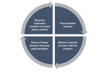 Coursera Business Model: Providing Universal Access To Learning