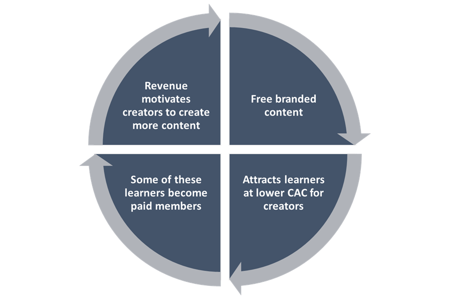 coursera business model