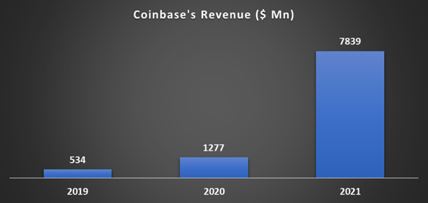 how does coinbase make money