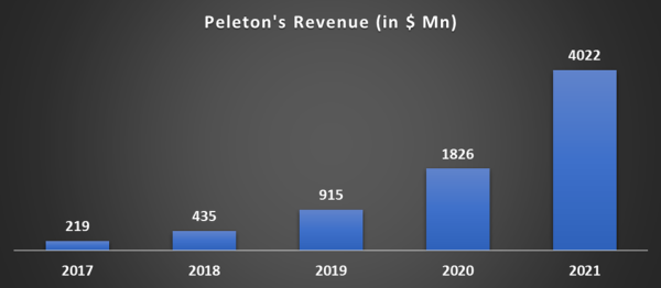 peloton secondary market