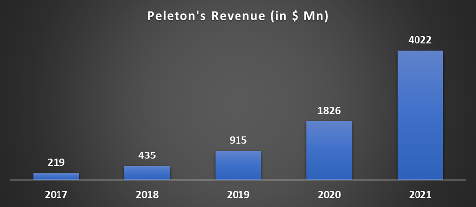 peloton revenue