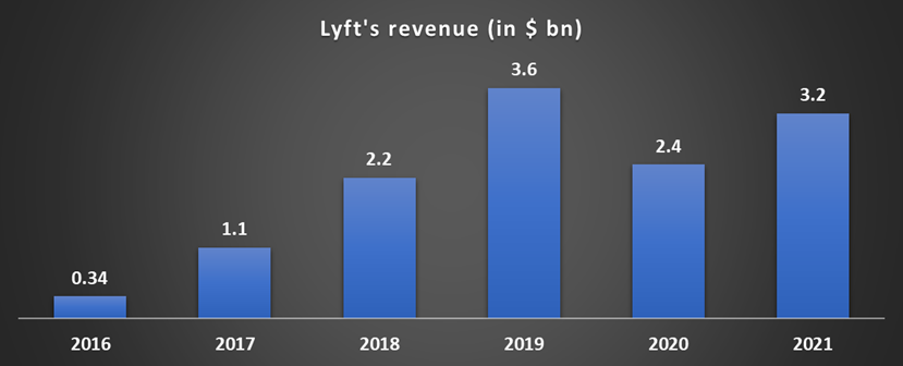 Lyft revenue