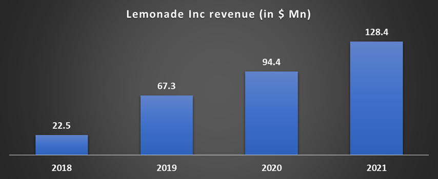 lemonade business model revenue