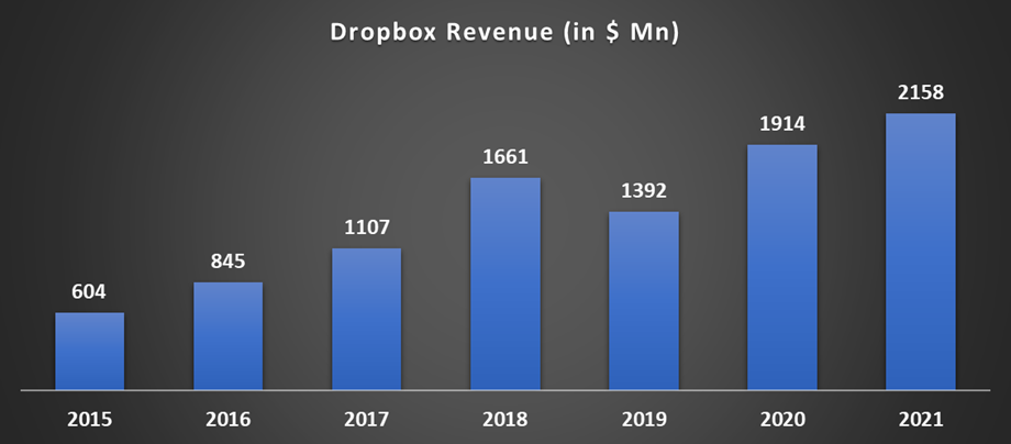 dropbox revenue