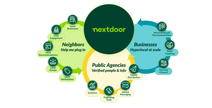 How Does Nextdoor Make Money? The Nextdoor Business Model In A Nutshell -  FourWeekMBA