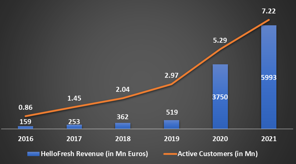 HelloFresh Marketing Case Study