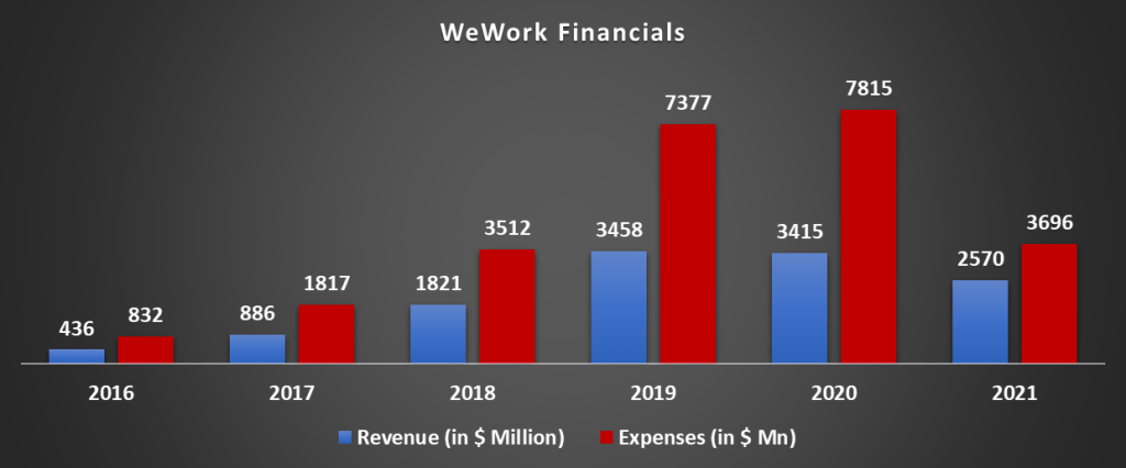 wework business plan