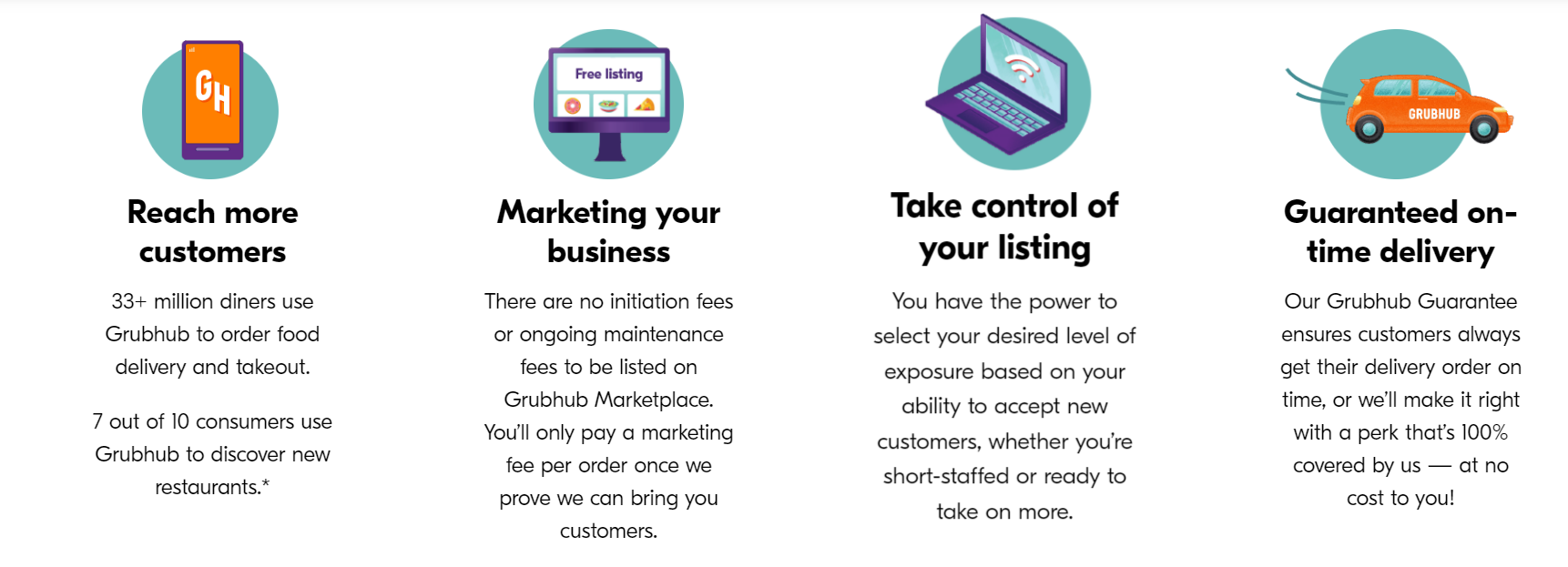 How does Grubhub work & make money Business model