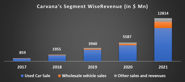 How does Carvana make money: Business Model & Competitor Analysis