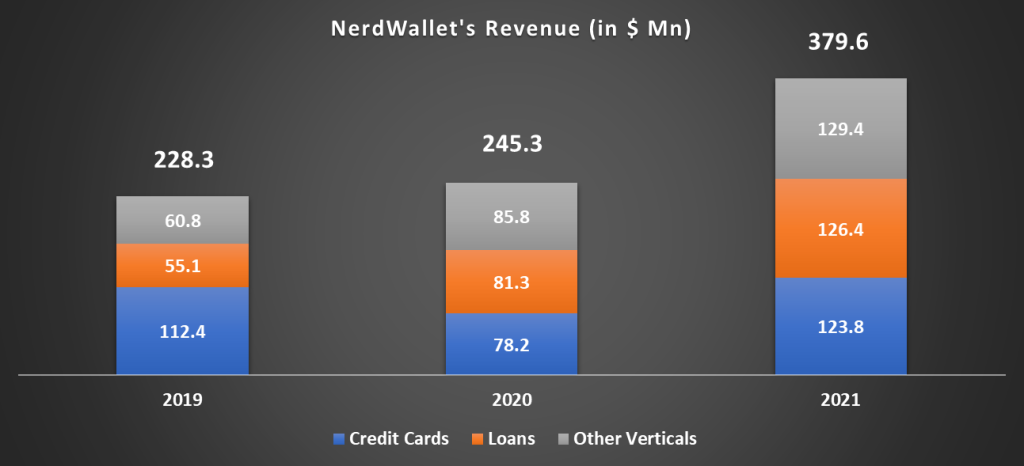 How does NerdWallet make money: Business Model & Competitor analysis