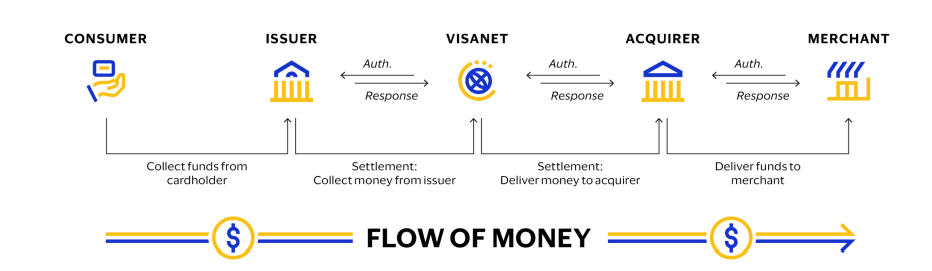 How Does Visa Work Make Money Business Model The Strategy Story