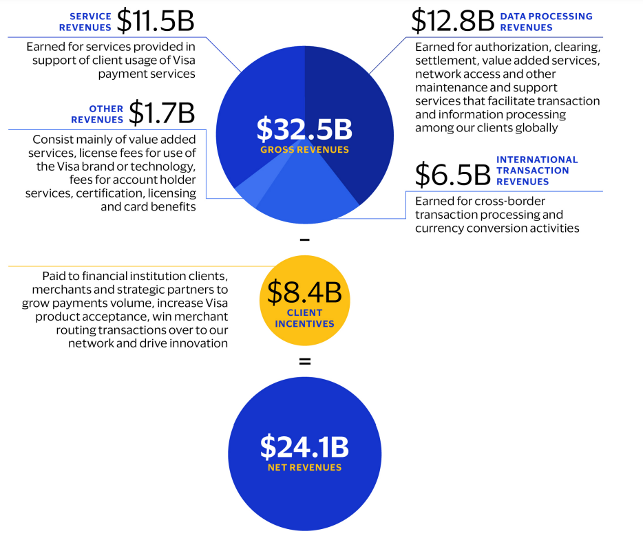 How Does Visa Generate Money From International Transactions 