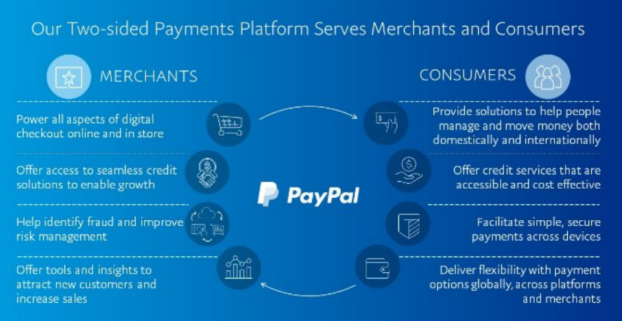 How Does PayPal Work: The Mechanism Behind PayPal [2023]