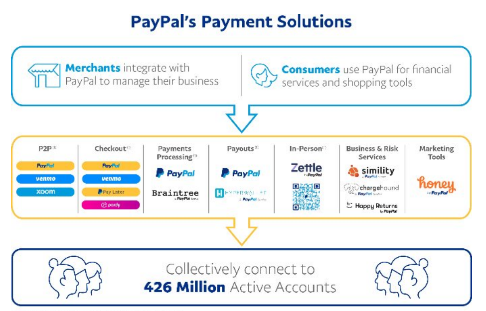 How Does PayPal Work: The Mechanism Behind PayPal [2023]