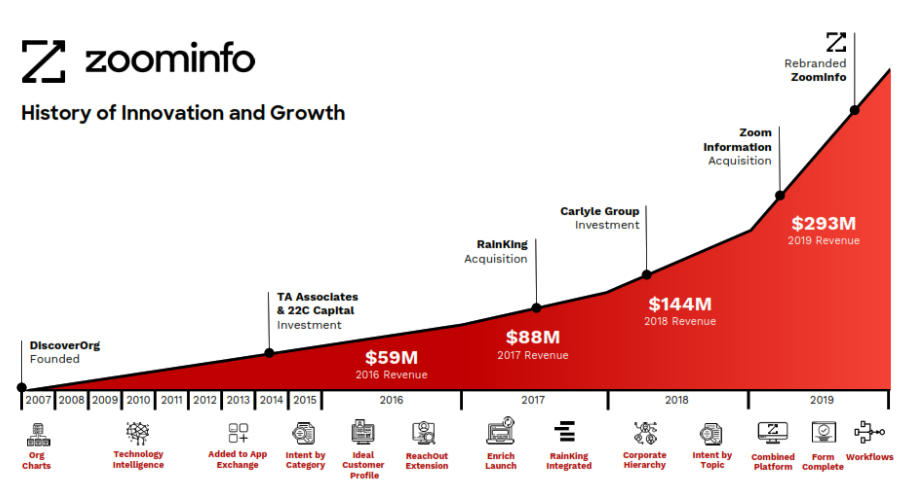 What Does ZoomInfo Do | How Does It Work | Business Model | Competitors