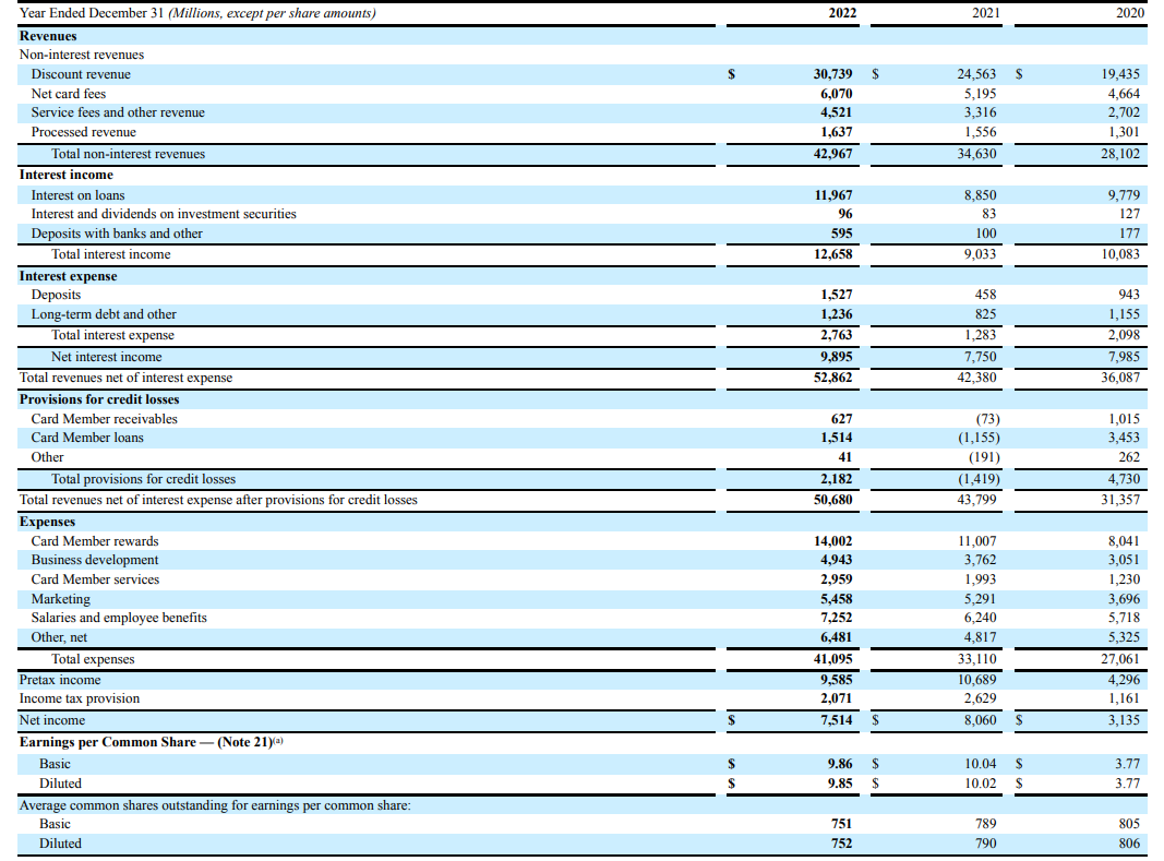 How does american express make money business model strategy